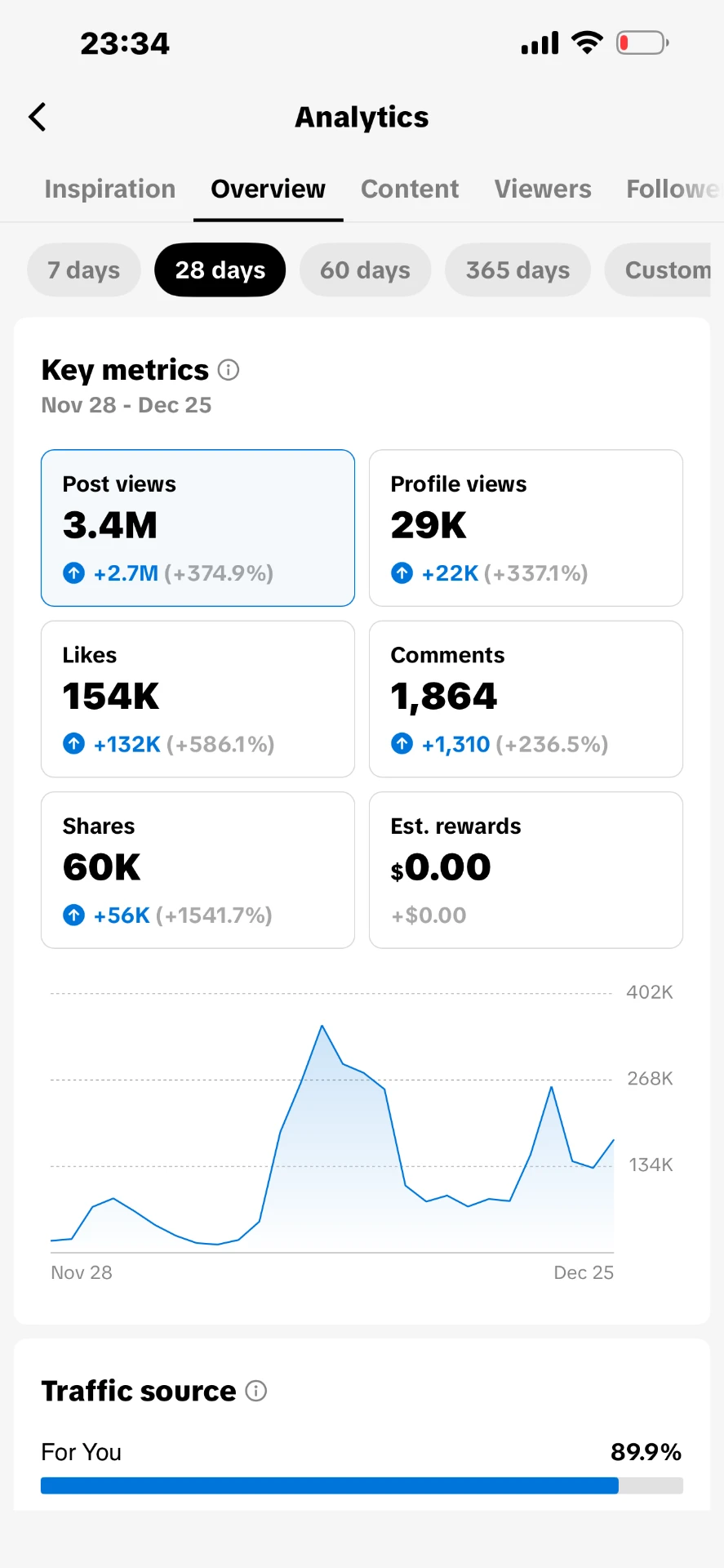 TikTok analytics showing 3.4M post views in 28 days